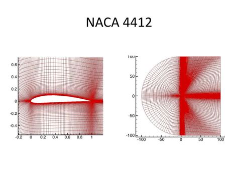 Image result for NACA 4412 Simulation