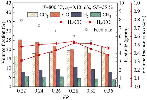 Generation Characteristics of Gas Products in Fluidized Bed ...