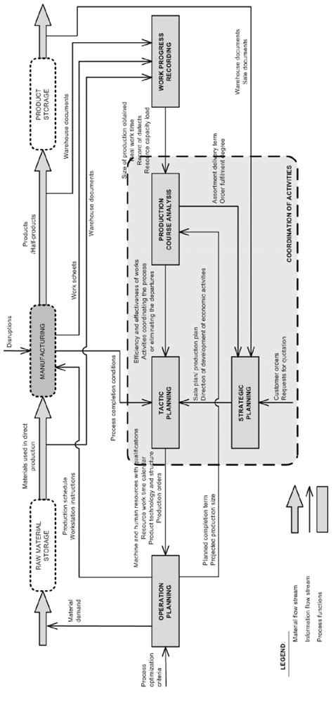 Process Flow Control System 的图像结果
