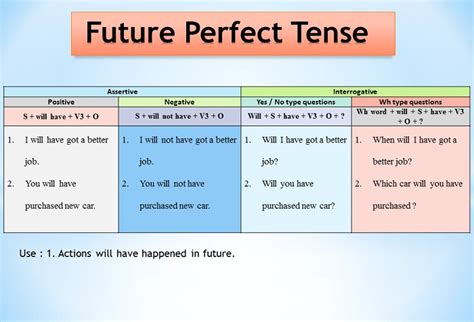 Future Perfect Simple Formula 的图像结果