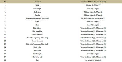 Morphological Trait, Molecular Genetic Evidence and Proteomic ...