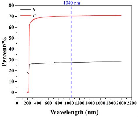 Laser-Induced Damage Properties of Optical Materials