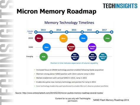 Image result for Memory RoadMap