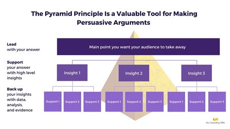 Pyramid Principle 的图像结果
