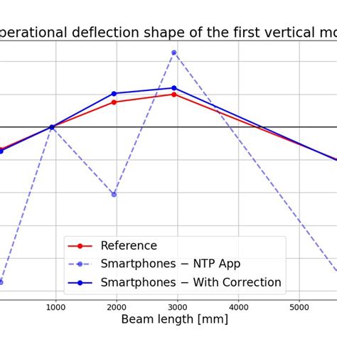 Operational Deflection Shape 的图像结果