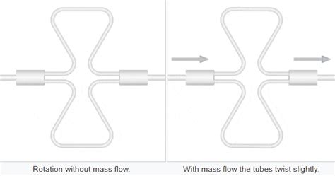 Image result for Propellar Flow Meter Animation