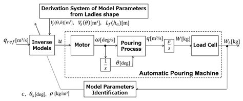 Model-Based Flow Rate Control with Online Model Parameters ...