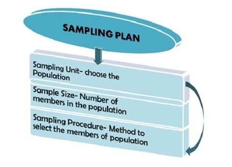 Construct a Sampling Plan 的图像结果