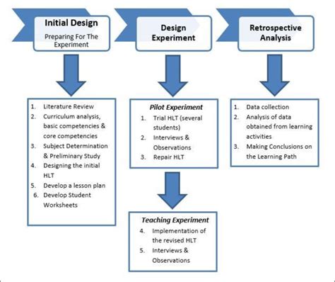 Image result for Math Learning Trajectory