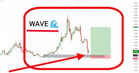🛑🛑🛑 FREE SIGNAL 🛑 🚥 📌$WAVES/USDT (LONG) Leverage: 5- | Crypto_Newss on ...