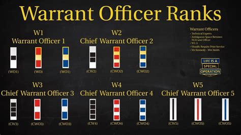 US Military (All Branches) WARRANT OFFICER RANKS Explained - What is a ...