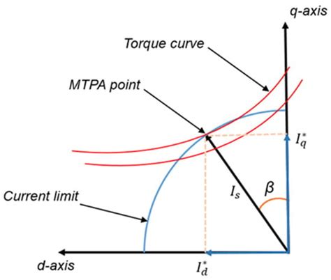 Improving the Regenerative Efficiency of the Automobile Powertrain by ...