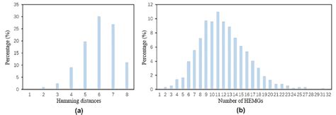 Image result for Hamming Diatnace Modulo Method
