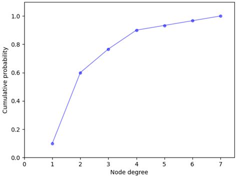 Topological Modeling Research on the Functional Vulnerability of Power ...