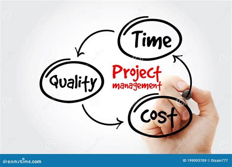Image result for Project Management Mind Map