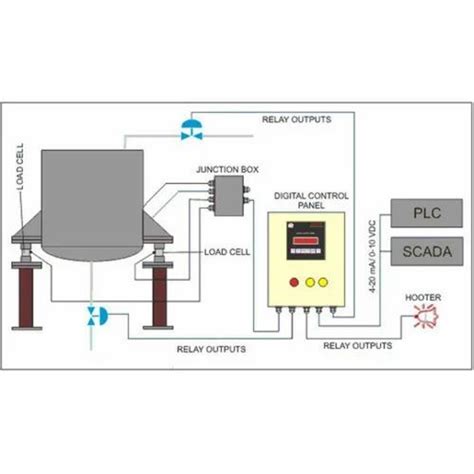 SCADA System - PWD SCADA System Manufacturer from Pune