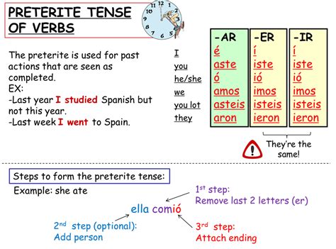 Diagram of Preterite PAST Tense -AR, -ER and -IR (Verb ending ...