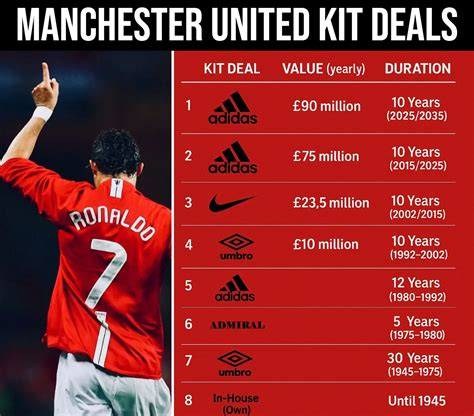 History Of Manchester United Kit Contracts (1945 to 2035)