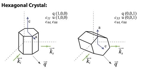 Image result for Hexagonal Crystal Structure Directions