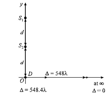 There are two coherent sources `S_(1)` and `S_(2)` which produce waves ...