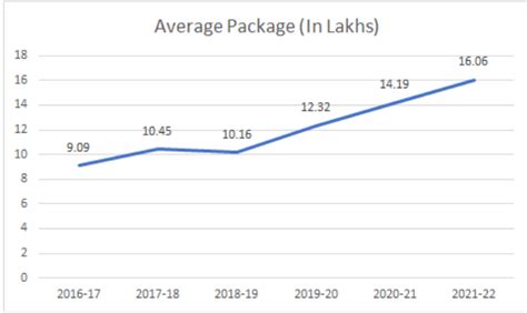 Past Placement Statistics - Placement Cell, DA-IICT