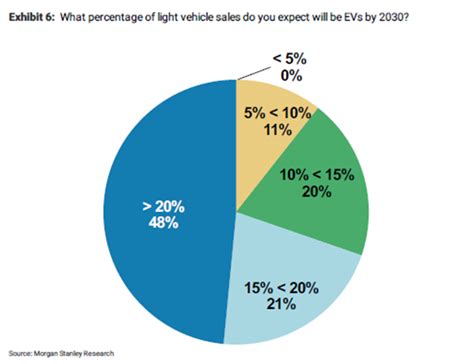 Morgan Stanley reveals 'Future of Transportation' survey results ...