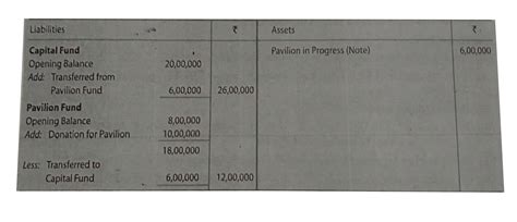 How are following items accounted in a Not-for-profit Organisation ? (i ...