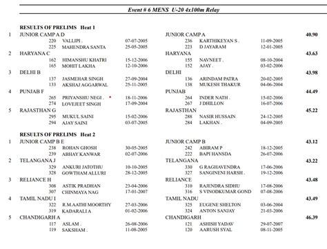 Junior Camp A team tops the heats in 4*100m U20 event in the morning ...
