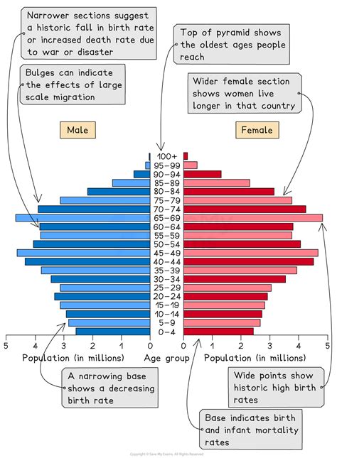 Charts | Cambridge (CIE) IGCSE Geography Revision Notes 2025