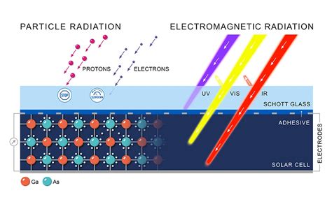 Photovoltaic cells in space | SCHOTT