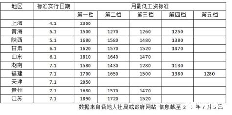 江苏基本最低工资标准2023最新调整为多少钱