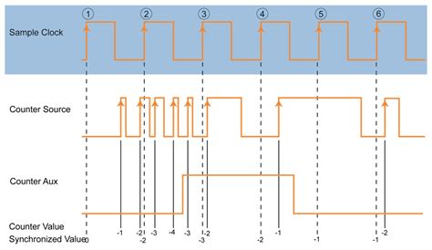 Image result for Encoder Counter