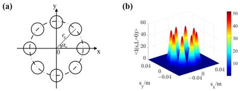Transmission Characteristics and Spatial Coherence of Partially ...
