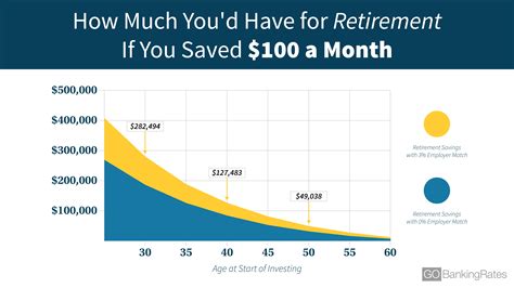 Can You Retire by Saving One Hundred Dollars a Month? | GOBankingRates