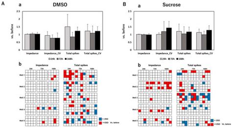 An In Vitro Assessment Method for Chemotherapy-Induced Peripheral ...