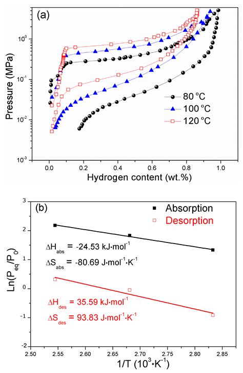 Exploring the Hydrogen-Induced Amorphization and Hydrogen Storage ...