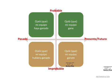 Subjuntivo Ojalá Teoría : English ESL powerpoints