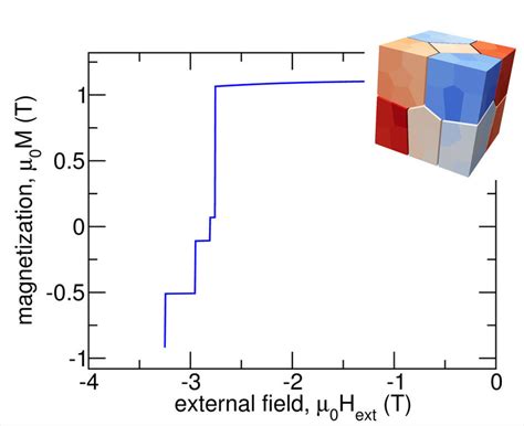 Image result for Demagnetization Curve 48 MgO Magnet