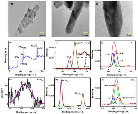 Fabrication of Enzyme-Free and Rapid Electrochemical Detection of ...