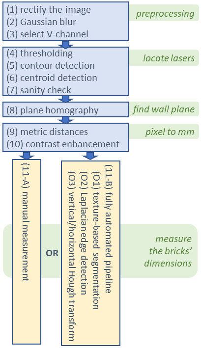Image result for Methods of Processing