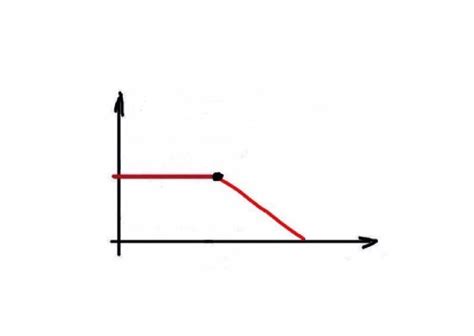 Image result for Looped Graph Meme