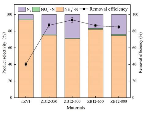 Stimulating Nitrate Removal with Significant Conversion to Nitrogen Gas Using Biochar-Based ...