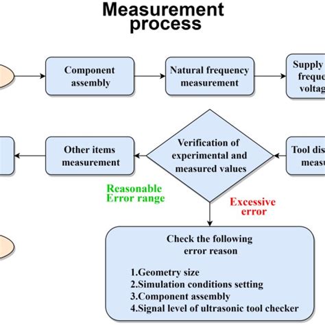 Experiment Flow Chart 的图像结果