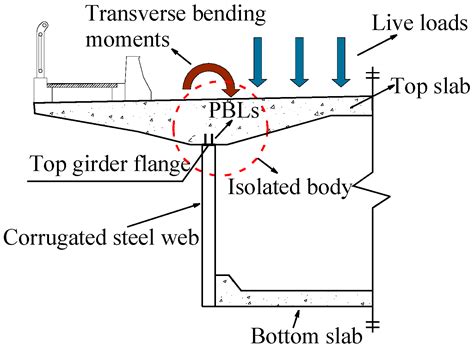 Fatigue Behaviors of Joints between Steel Girders with Corrugated Webs ...
