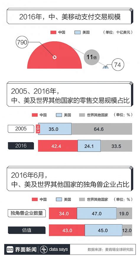 图解：中国零售电商交易额占全球42%|电商|零售|麦肯锡_新浪财经_新浪网