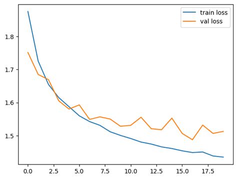 Image result for Pytorch Classifier