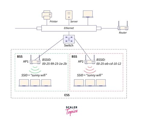 Service Set Identifier (SSID) - Scaler Topics