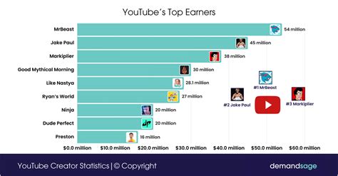 Top X Earners