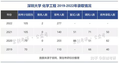 深圳大学好考吗？深圳大学交通运输专业考研分析！ - 知乎