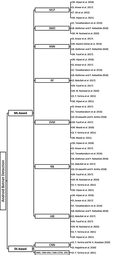 Image result for Android Botnet